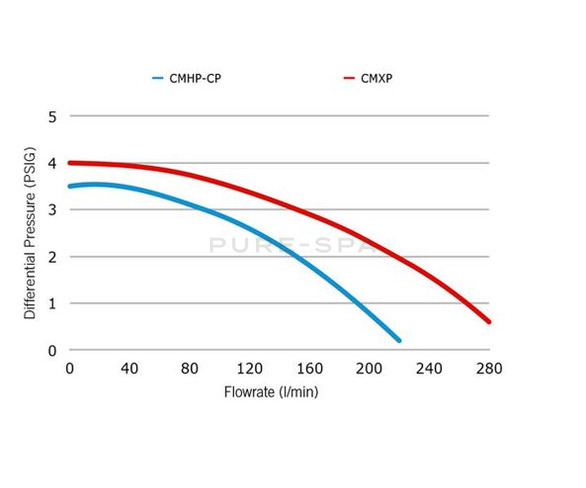 Gecko Aqua-flo Circulation Pump CMXP - 1/15HP
