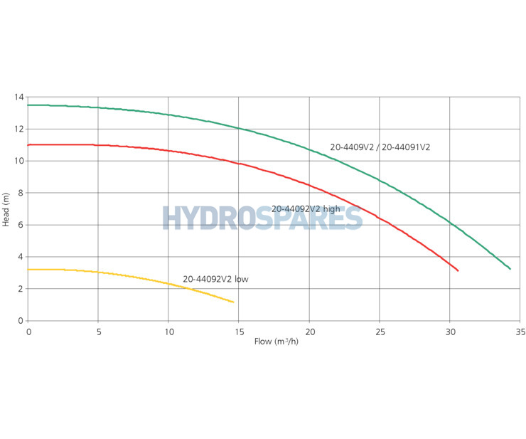 HydroAir Magnaflow HA440 Spa Pump - 2 Speed  DISCONTINUED