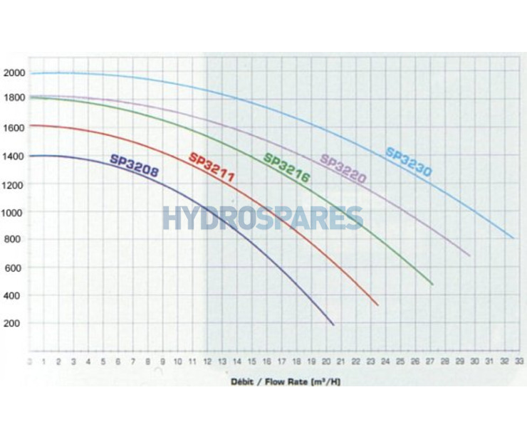 Hayward - TriStar Three Phase Pump