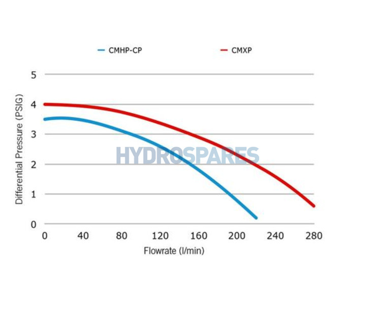 Gecko Aqua-flo Circulation Pump CMXP - 1/15HP