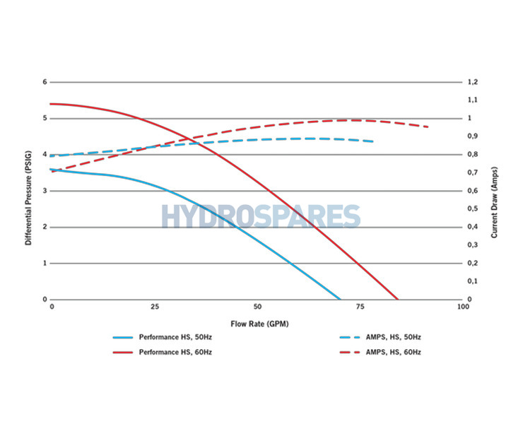 Gecko Maelstrom CMS-1 Circ Pump -  0.2/0.12Hp - 1 Speed