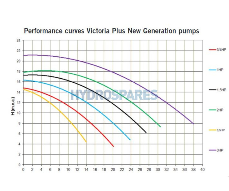 Astral Victoria NG Pump 0.5 HP / 3 Phase