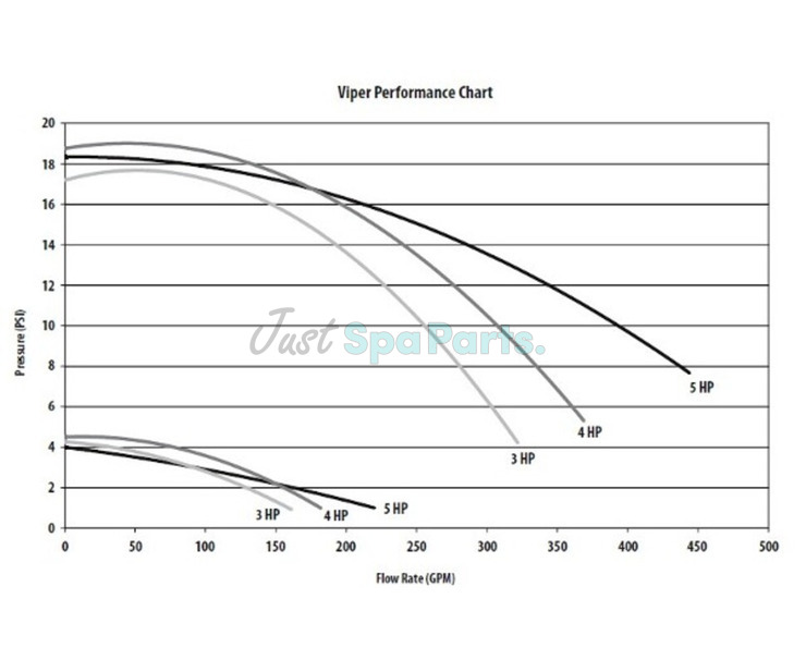 Waterway 56F Spa Pump - Viper - 2.5HP - 2 Speed